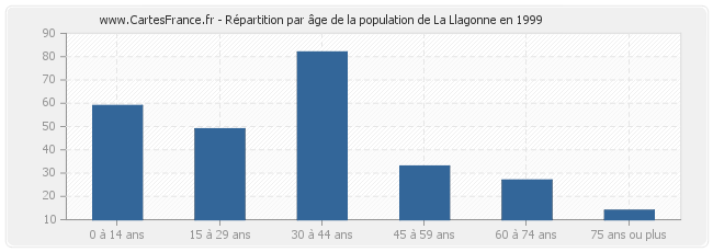 Répartition par âge de la population de La Llagonne en 1999